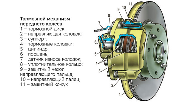 Схема тормозного механизма переднего колеса