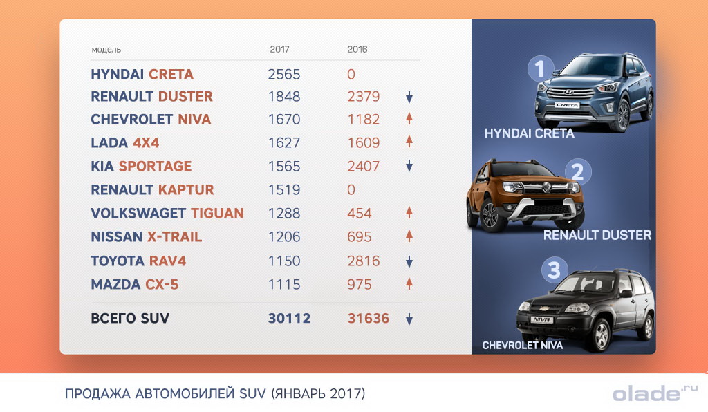 Рейтинг моделей SUV за январь 2017 в России